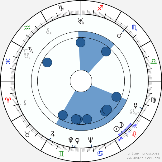 Rudolf Dilong wikipedia, horoscope, astrology, instagram