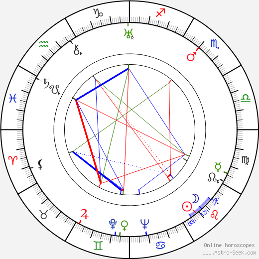 Rudolf Dilong birth chart, Rudolf Dilong astro natal horoscope, astrology