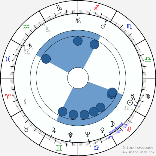 Sam Levene horoscope, astrology, sign, zodiac, date of birth, instagram