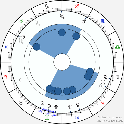 Sven Stolpe horoscope, astrology, sign, zodiac, date of birth, instagram