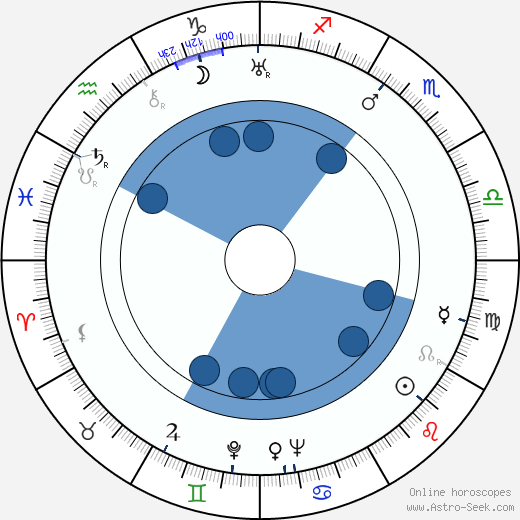 Witold Grodzki wikipedia, horoscope, astrology, instagram