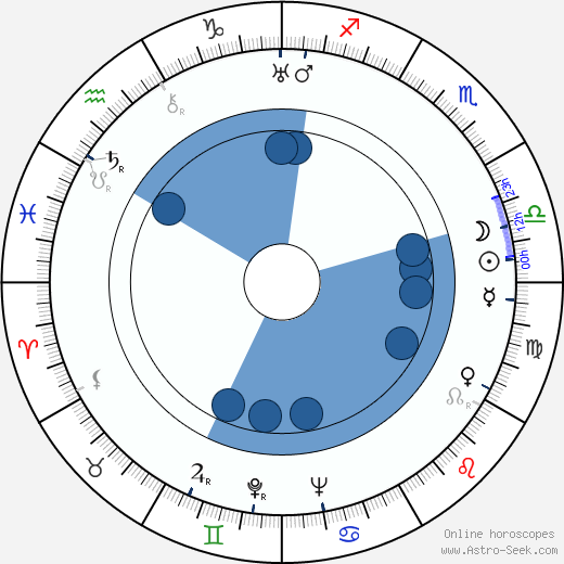 Giorgi Mdivani wikipedia, horoscope, astrology, instagram