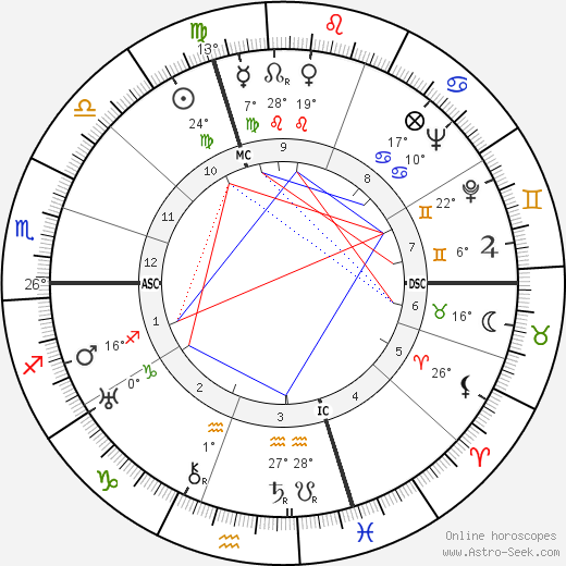 Guido Gonella birth chart, biography, wikipedia 2024, 2025
