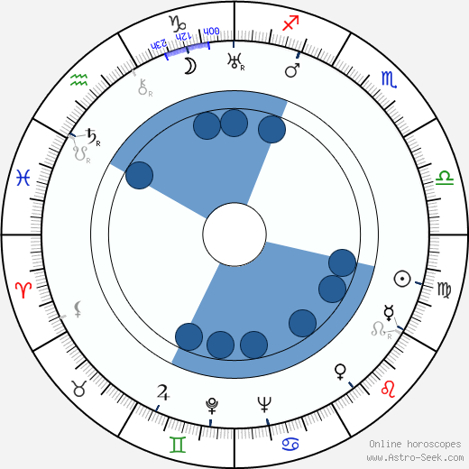 Henry Wilcoxon horoscope, astrology, sign, zodiac, date of birth, instagram