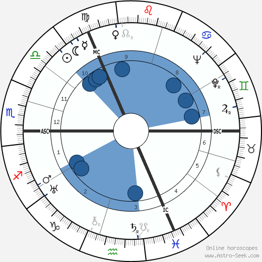 Max Schmeling wikipedia, horoscope, astrology, instagram