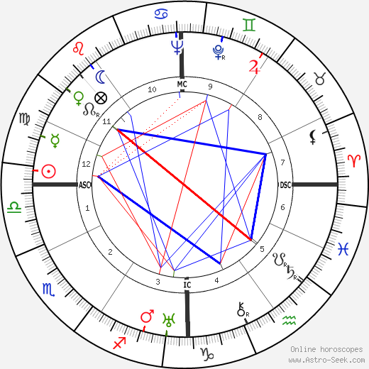 Red Smith birth chart, Red Smith astro natal horoscope, astrology