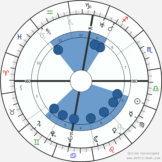 Severo Ochoa horoscope, astrology, sign, zodiac, date of birth, instagram