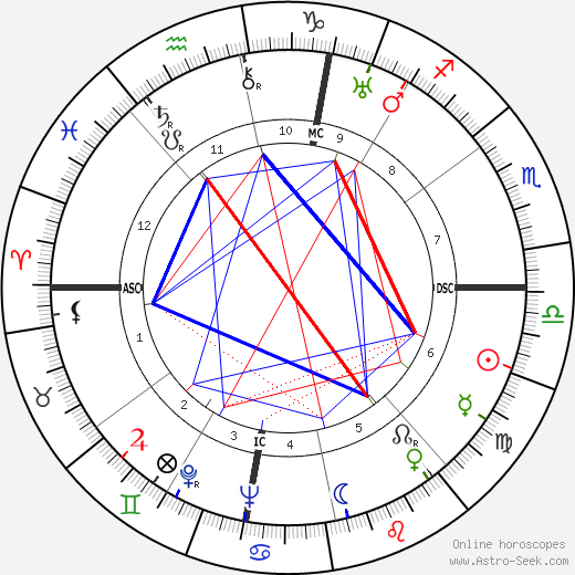 Severo Ochoa birth chart, Severo Ochoa astro natal horoscope, astrology