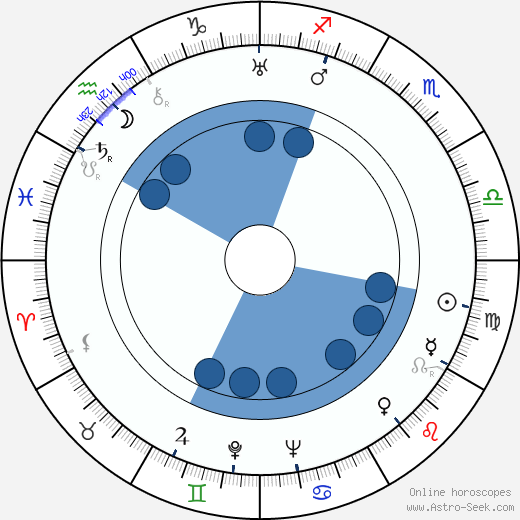 William Clemens wikipedia, horoscope, astrology, instagram