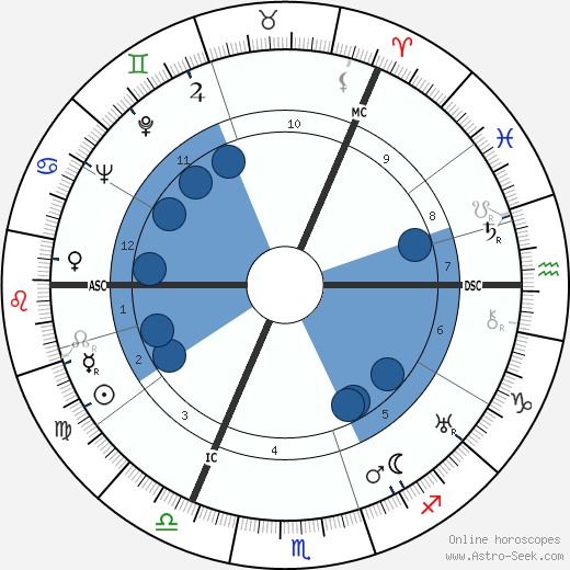 William McEwan Younger wikipedia, biography, birth chart, instagram William McEwan Younger wikipedia, horoscope, astrology, instagram