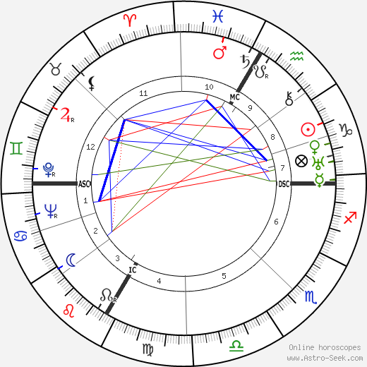 Albert Hofmann birth chart, Albert Hofmann astro natal horoscope, astrology