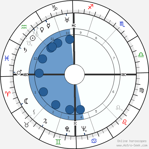 Jan Kefer wikipedia, horoscope, astrology, instagram