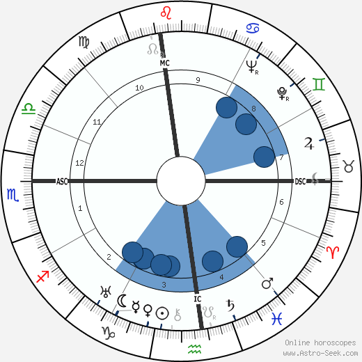 Lester Horton horoscope, astrology, sign, zodiac, date of birth, instagram