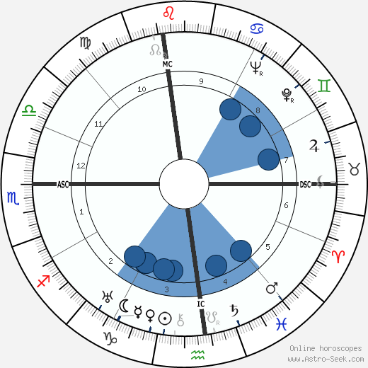 Lester Horton wikipedia, biography, birth chart, instagram Lester Horton wikipedia, horoscope, astrology, instagram
