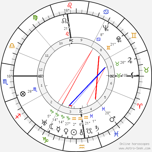 Lester Horton birth chart, biography, wikipedia 2024, 2025