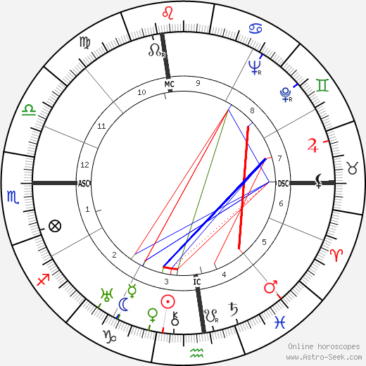 Lester Horton birth chart, Lester Horton astro natal horoscope, astrology