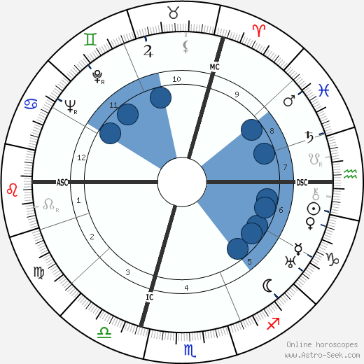 Maurice Holzer wikipedia, horoscope, astrology, instagram