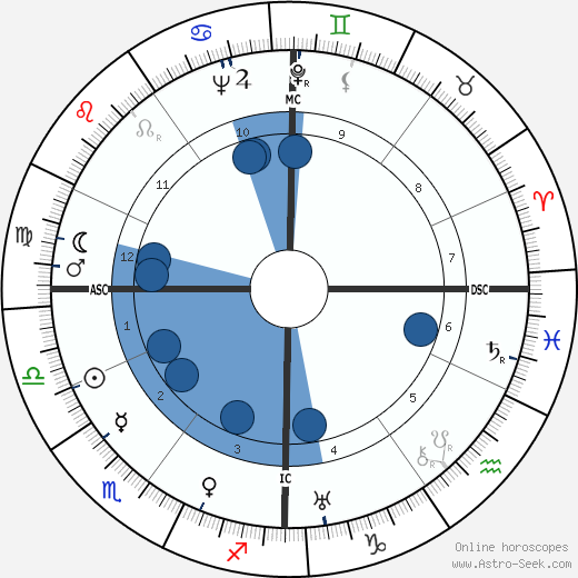 August Losch wikipedia, horoscope, astrology, instagram