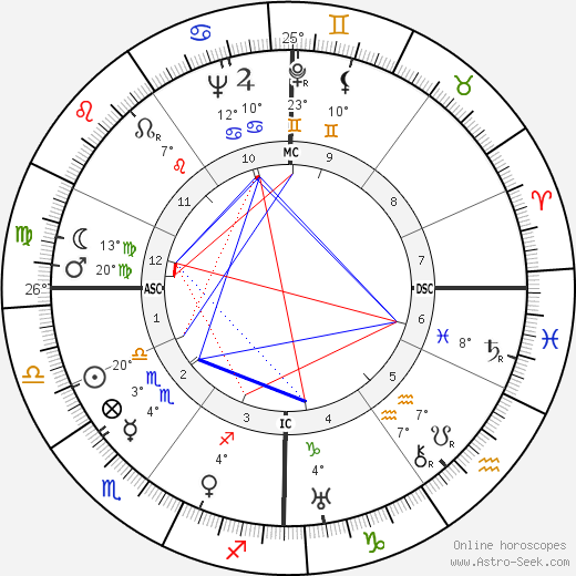 August Losch birth chart, biography, wikipedia 2024, 2025