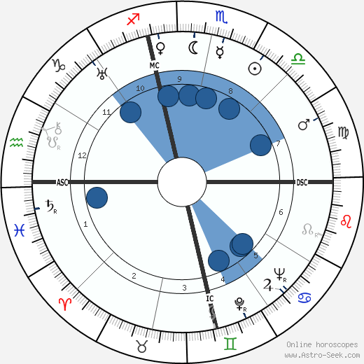 David Harker wikipedia, horoscope, astrology, instagram