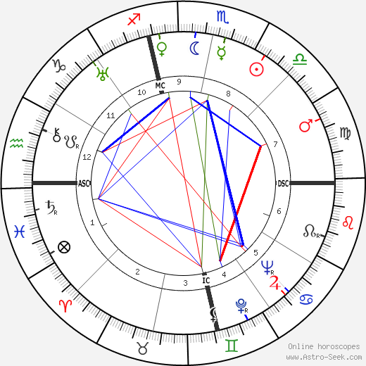 David Harker birth chart, David Harker astro natal horoscope, astrology