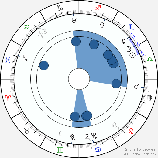 Dmitriy Orlovskiy horoscope, astrology, sign, zodiac, date of birth, instagram