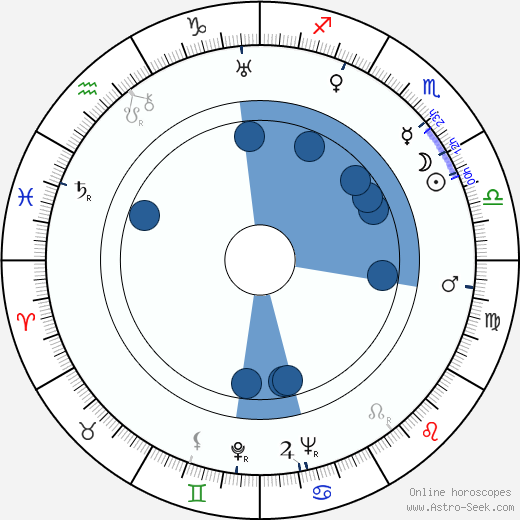 Dmitriy Orlovskiy wikipedia, horoscope, astrology, instagram