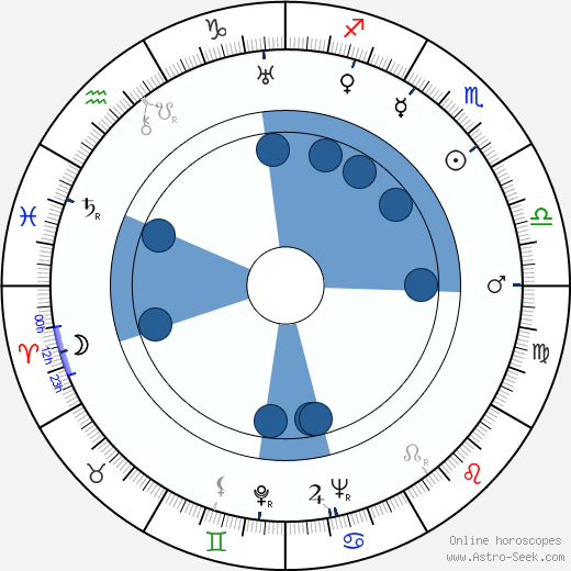 Giuseppe Farina Oroscopo, astrologia, Segno, zodiac, Data di nascita, instagram