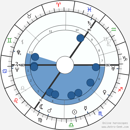 Hannah Arendt wikipedia, horoscope, astrology, instagram