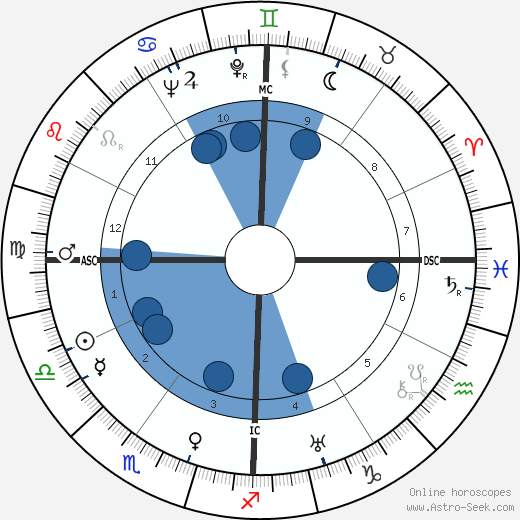 Janet Gaynor horoscope, astrology, sign, zodiac, date of birth, instagram