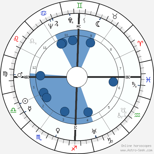 Janet Gaynor wikipedia, biography, birth chart, instagram Janet Gaynor wikipedia, horoscope, astrology, instagram