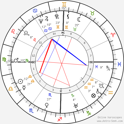 Janet Gaynor birth chart, biography, wikipedia 2024, 2025