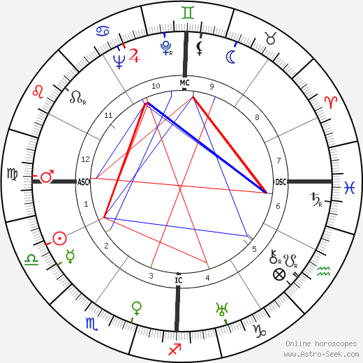 Janet Gaynor birth chart, Janet Gaynor astro natal horoscope, astrology