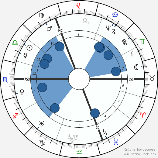 Lord James Leechman wikipedia, horoscope, astrology, instagram