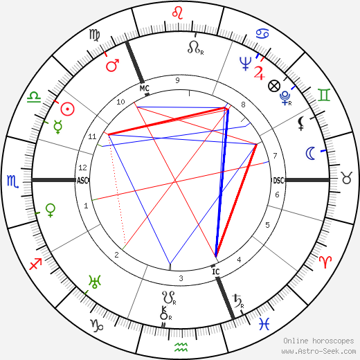 Lord James Leechman birth chart, Lord James Leechman astro natal horoscope, astrology