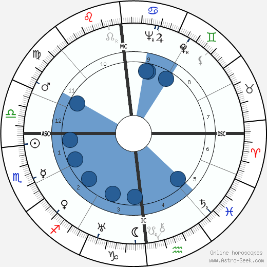 Marie-Louise Motesiczky wikipedia, horoscope, astrology, instagram