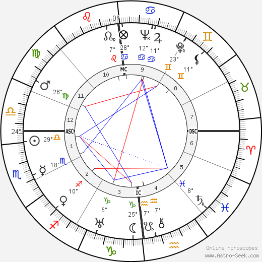 Marie-Louise Motesiczky birth chart, biography, wikipedia 2023, 2024