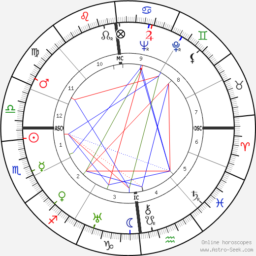 Marie-Louise Motesiczky birth chart, Marie-Louise Motesiczky astro natal horoscope, astrology