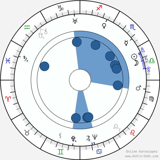 Philip Harben wikipedia, horoscope, astrology, instagram