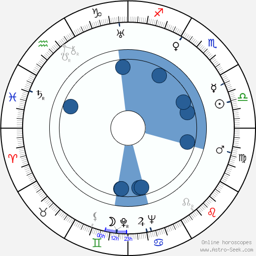 René Cardona horoscope, astrology, sign, zodiac, date of birth, instagram