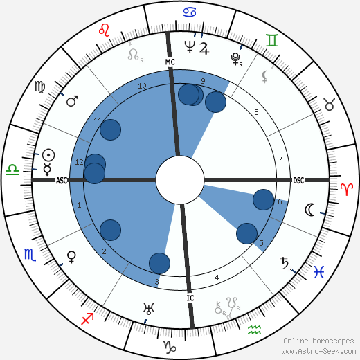 Robert Vattier wikipedia, horoscope, astrology, instagram