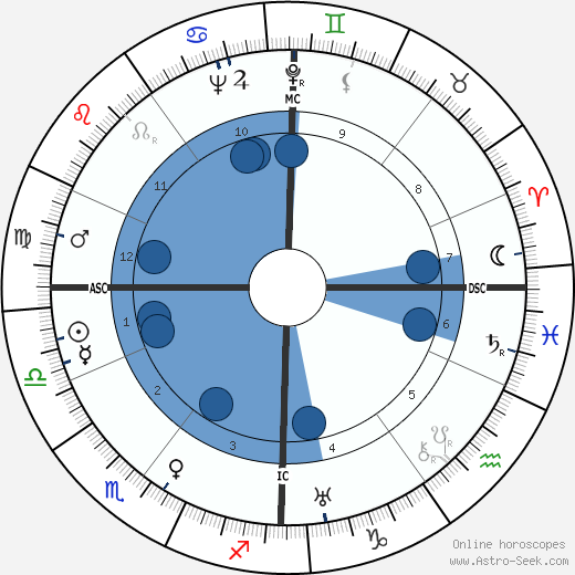 Willie Ley wikipedia, horoscope, astrology, instagram