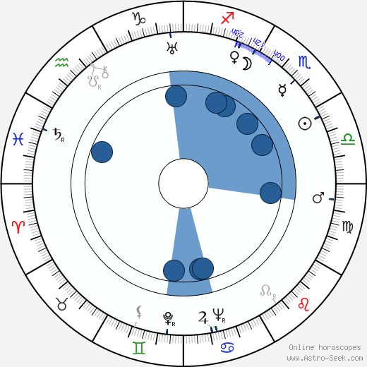 Winifred Watson horoscope, astrology, sign, zodiac, date of birth, instagram