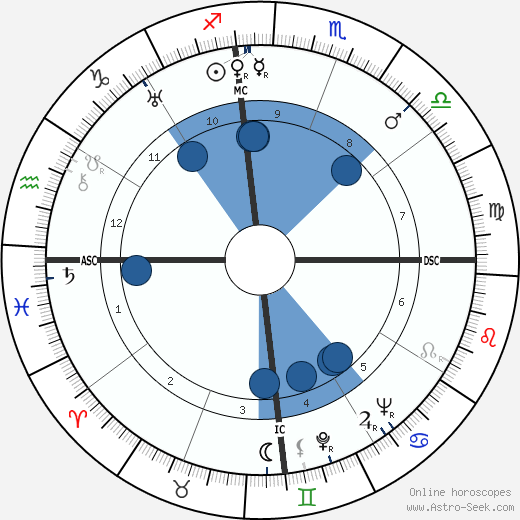 Andrés Henestrosa wikipedia, horoscope, astrology, instagram