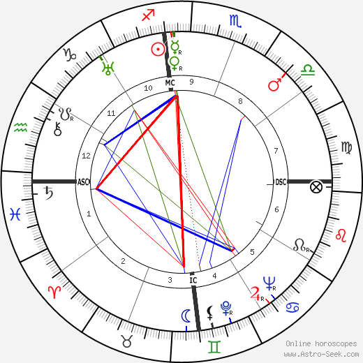 Andrés Henestrosa birth chart, Andrés Henestrosa astro natal horoscope, astrology