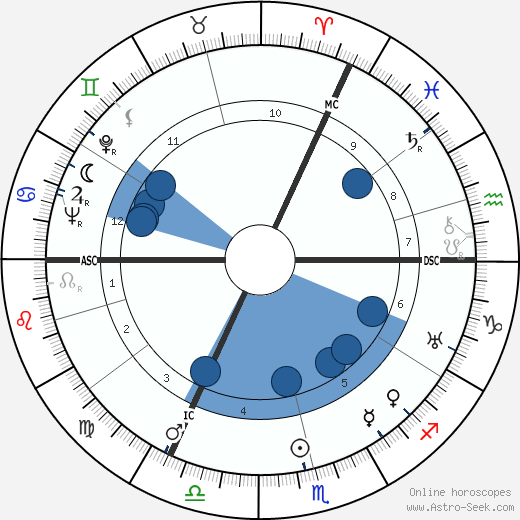 George Trevelyan wikipedia, horoscope, astrology, instagram