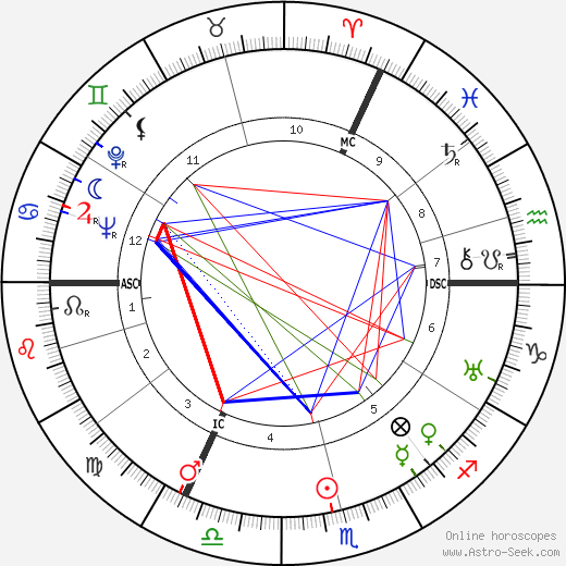 George Trevelyan birth chart, George Trevelyan astro natal horoscope, astrology