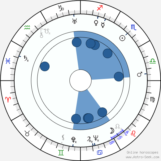 Hans Klering wikipedia, horoscope, astrology, instagram