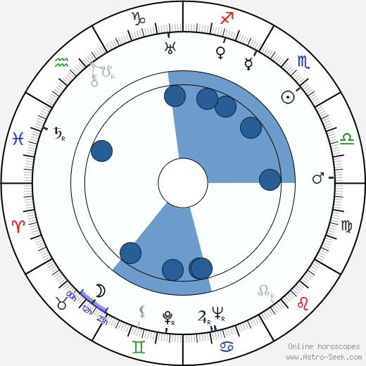 Karel Šeplavý Oroscopo, astrologia, Segno, zodiac, Data di nascita, instagram