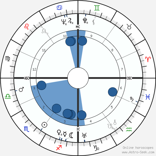 Klaus Mann wikipedia, horoscope, astrology, instagram